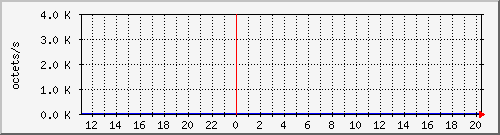 apache2_ww1_traffic Traffic Graph