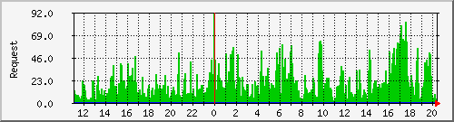db1_mysql Traffic Graph
